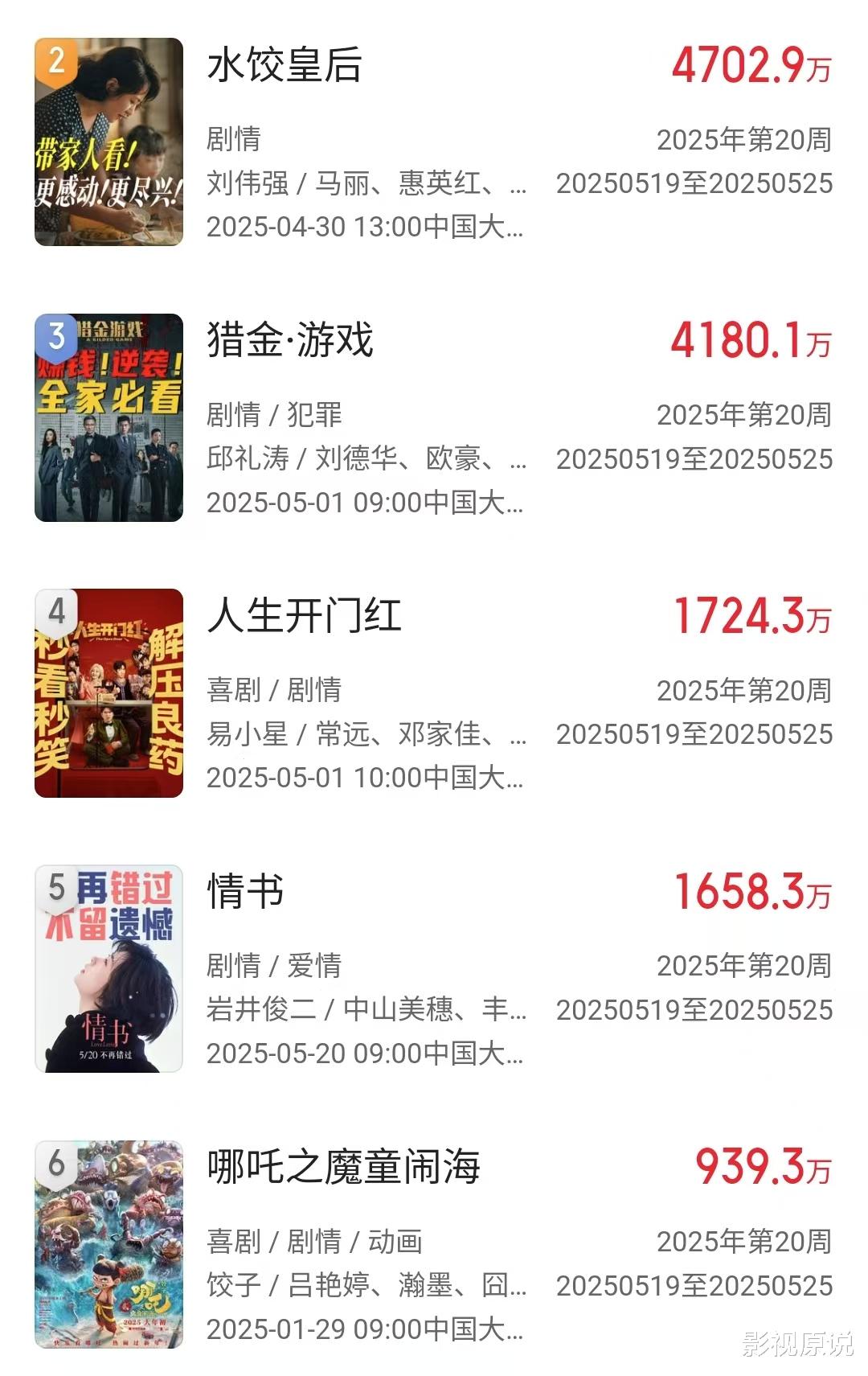 《哪吒2》全球票房21.88亿美元,距全球第三还差1.34亿