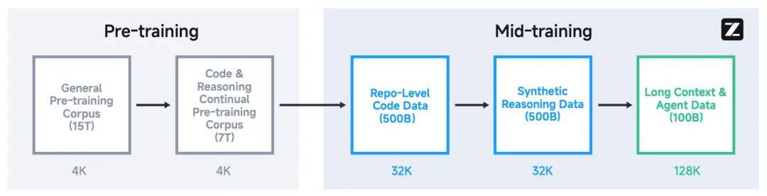 智谱终于发布GLM-4.5技术报告,从预训练到后训练,细节大公开