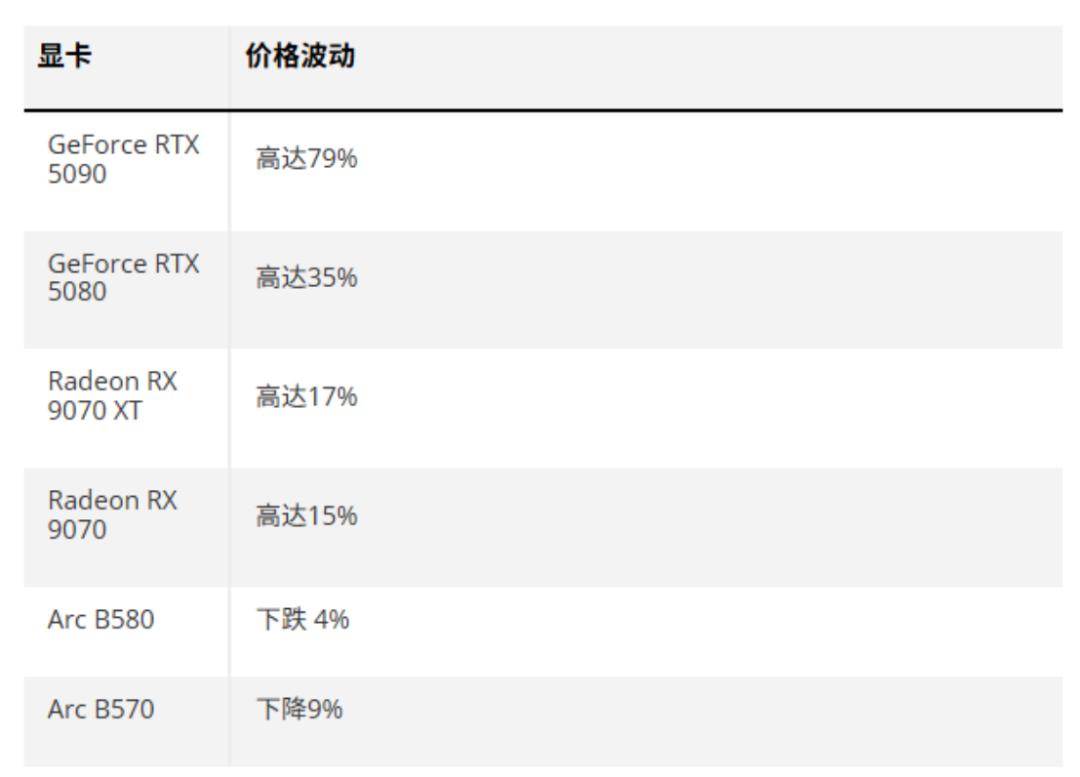 英偉達將削減20%的顯卡供應量