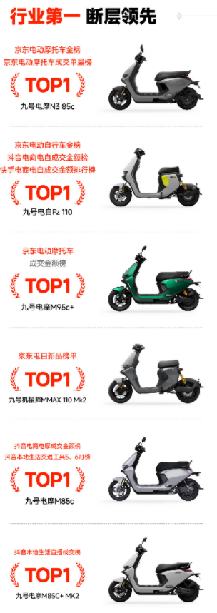 年輕人為何鐘意九號公司？618戰報揭秘真相，66%購買用戶是年輕人