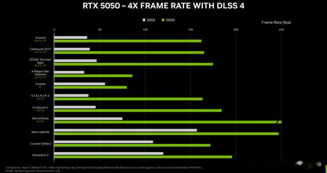RTX 5050游戲實測輸給了上代RTX 4060，淪為推銷高端顯卡的“誘餌”