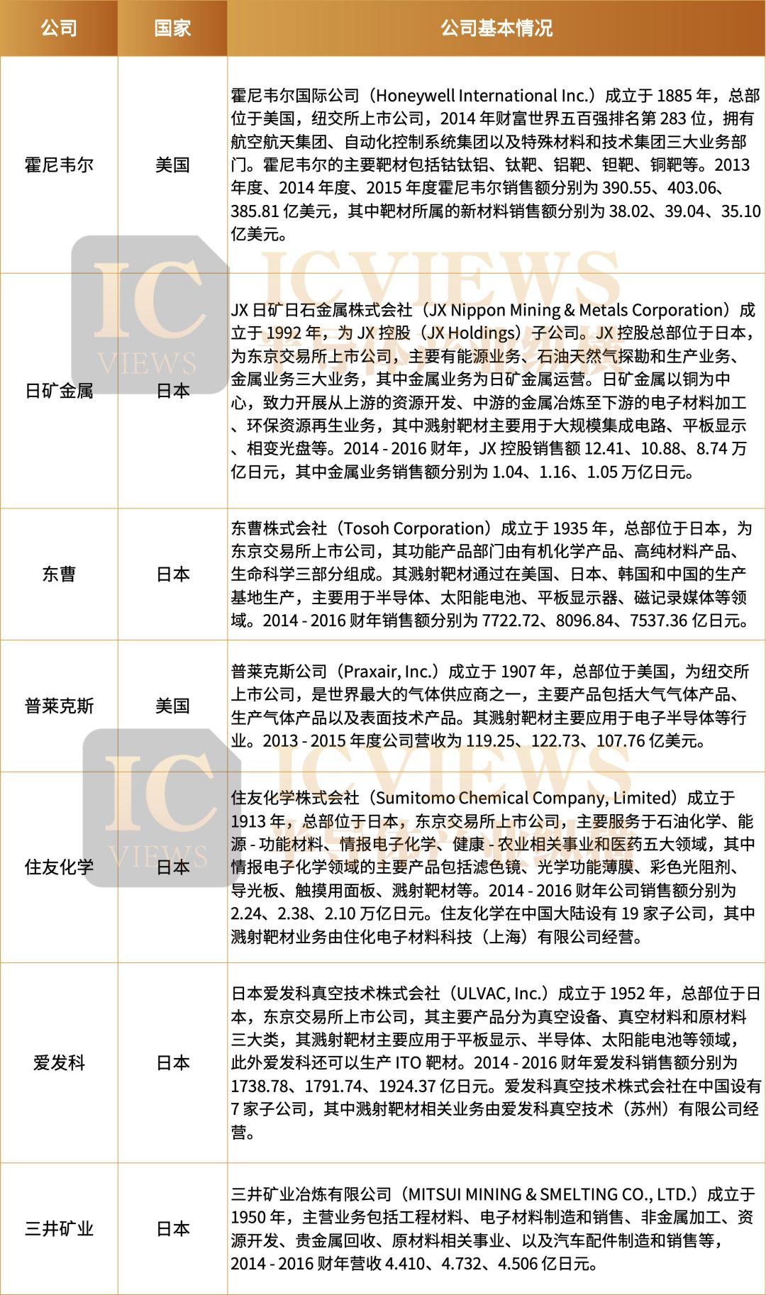 半導體靶材，如何左右7nm以下制程？