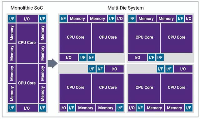 多芯片3D IC，大势所趋
