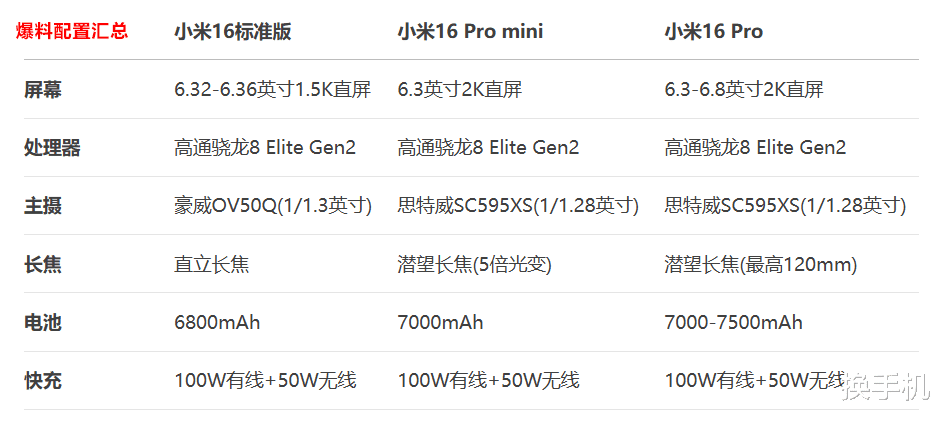 影像大升級！小米16系列配置出爐，要做六邊形戰士