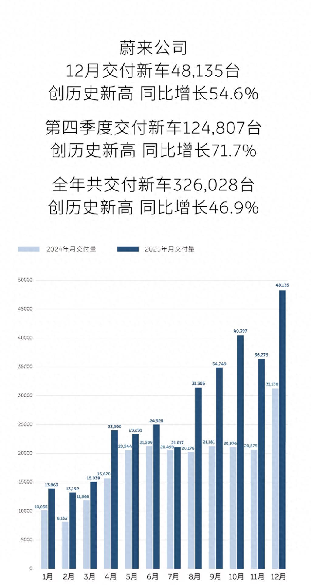 蔚来公司12月交付48135台新车，盈利预期或更明朗