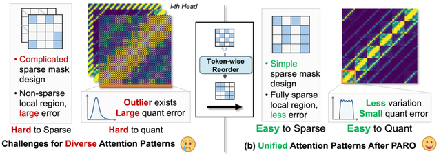 清華、字節提出Token Reorder，無損實現5倍稀疏、4比特量化