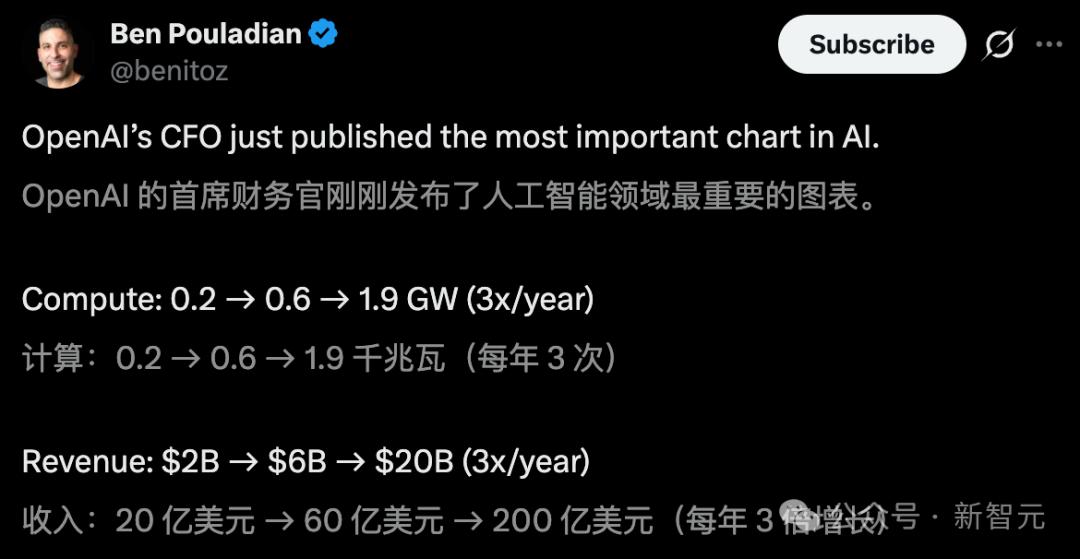 年入1400億！奧特曼印鈔機轉瘋了，AGI盡頭是賣廣告