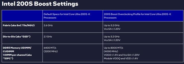 快人一步！技嘉宣布其全系Z890主板已支持Intel 200S Boost功能