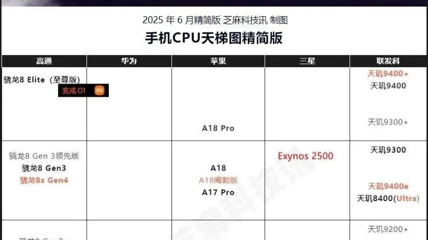 手机入门级处理器真得很差吗？实际用起来到底啥水平，够不够用