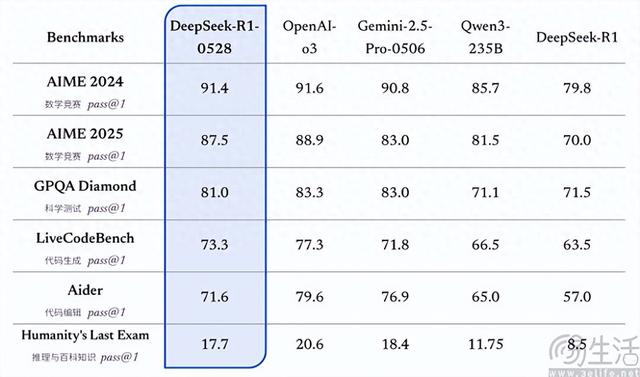 DeepSeek R1完成升级，成为全球前二AI实验室