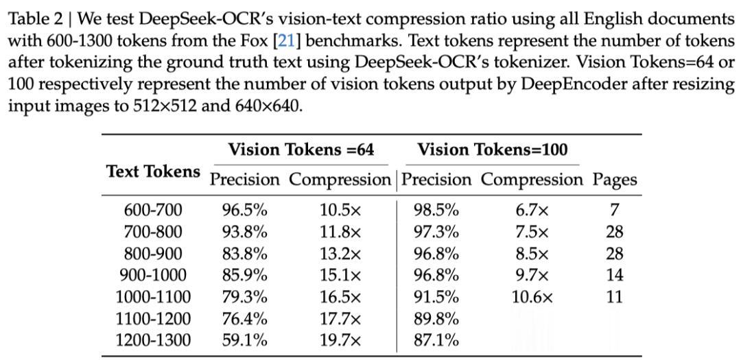 重磅！DeepSeek再開源：視覺即壓縮，100個token干翻7000個