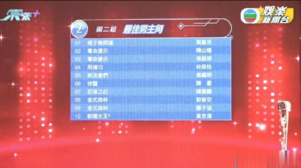 TVB视帝十强名单出炉，逐个分析，谁最有机会获奖