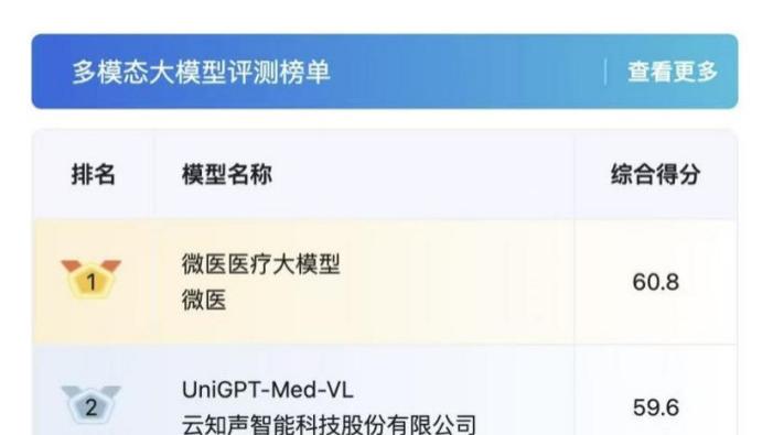 微醫醫療大模型領跑MedBench 4.0綜合榜單