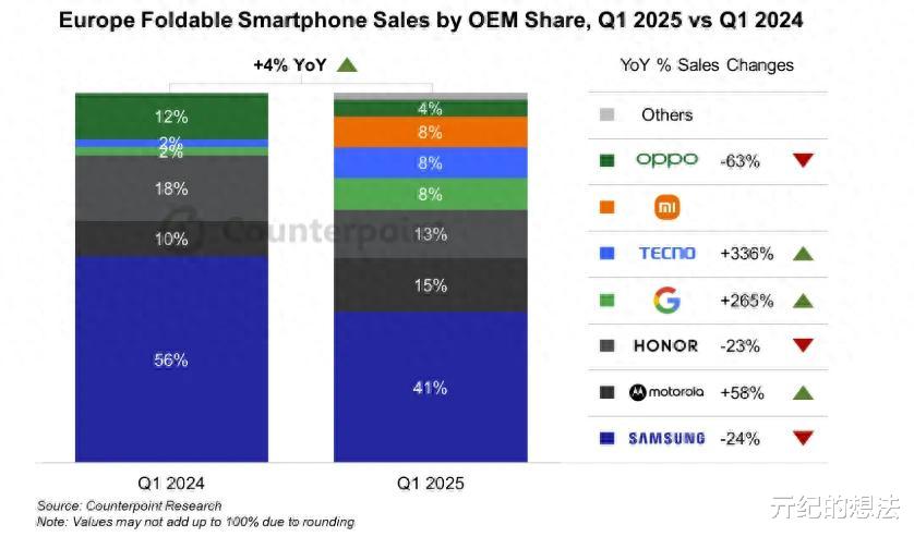欧洲折叠屏手机市场重新洗牌：摩托罗拉排名第二，第一名遥遥领先