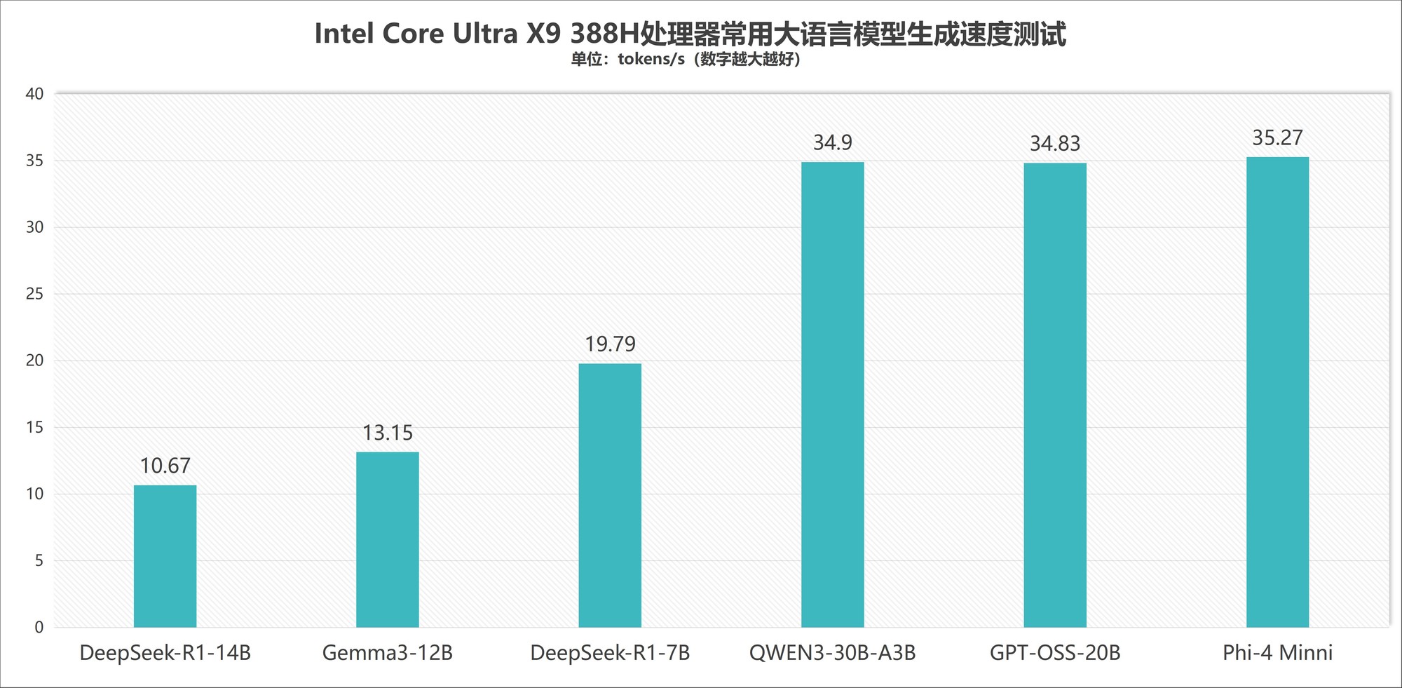 本地部署無壓力！英特爾酷睿Ultra X9 388H大語言模型生成速度測