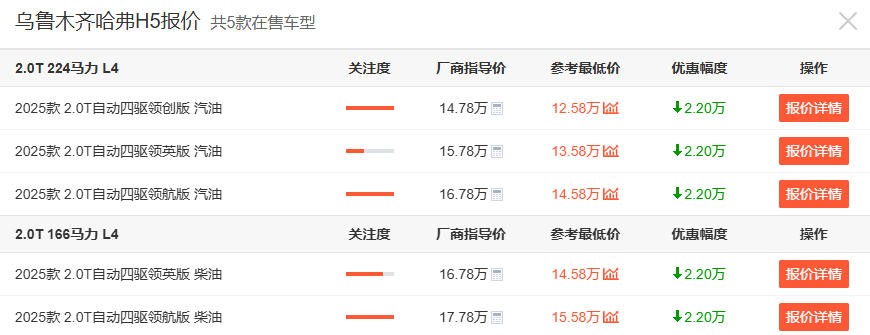 12万多就能买大型SUV，还带大梁和分时四驱，哈弗H5真是台带盖皮卡？