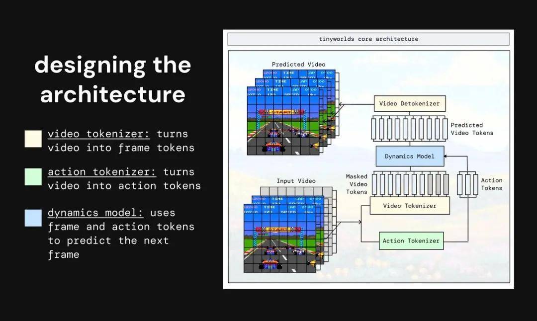 爆肝一個月,復刻DeepMind世界模型,300萬參數玩實時交互像素游戲