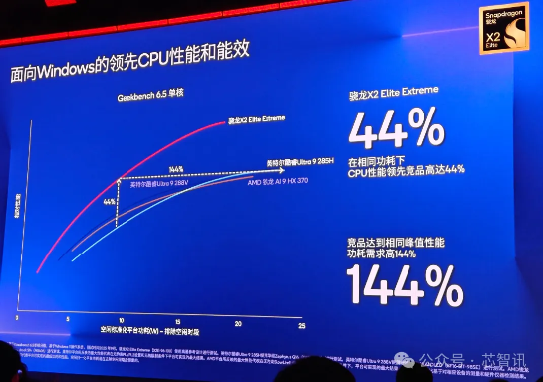 高通发布全球最快移动SoC，还有5GHz的PC处理器！