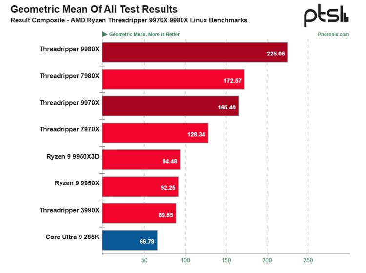 AMD線程撕裂者9000處理器性能出爐：32核比上代64核還厲害