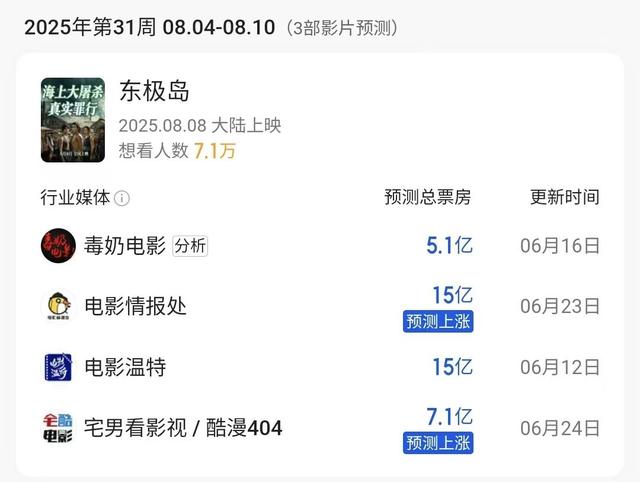 刘昊然新片将成暑期档冠军，票房保底40亿，姜文电影会是最大炮灰