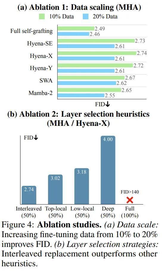 李飞飞团队DiT设计新思路：不重训直接「嫁接」，质量还提高了