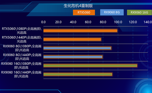 2K可光追！神器如此卡，AMD RX9060 XT全線夾擊NVIDIA！