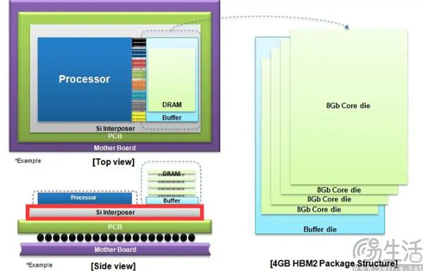 取代LPDDR，華為和蘋果都看上的HBM有何魔力