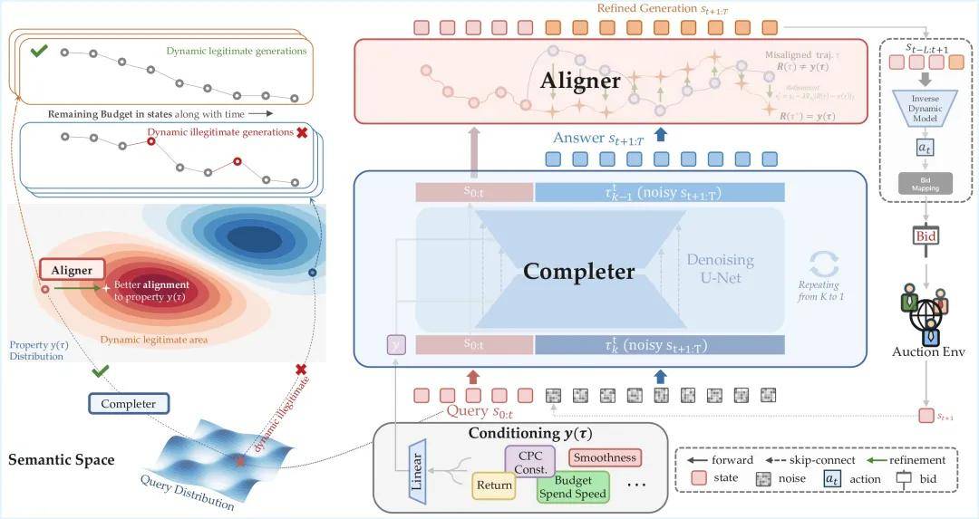快手解密AI印鈔機,生成式強化學習出價,實現超過3%的廣告收入提升