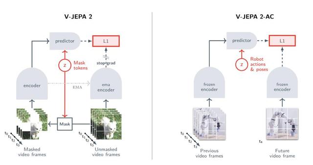 LeCun世界模型出2代了，62小时搞定机器人训练，开启物理推理新时代