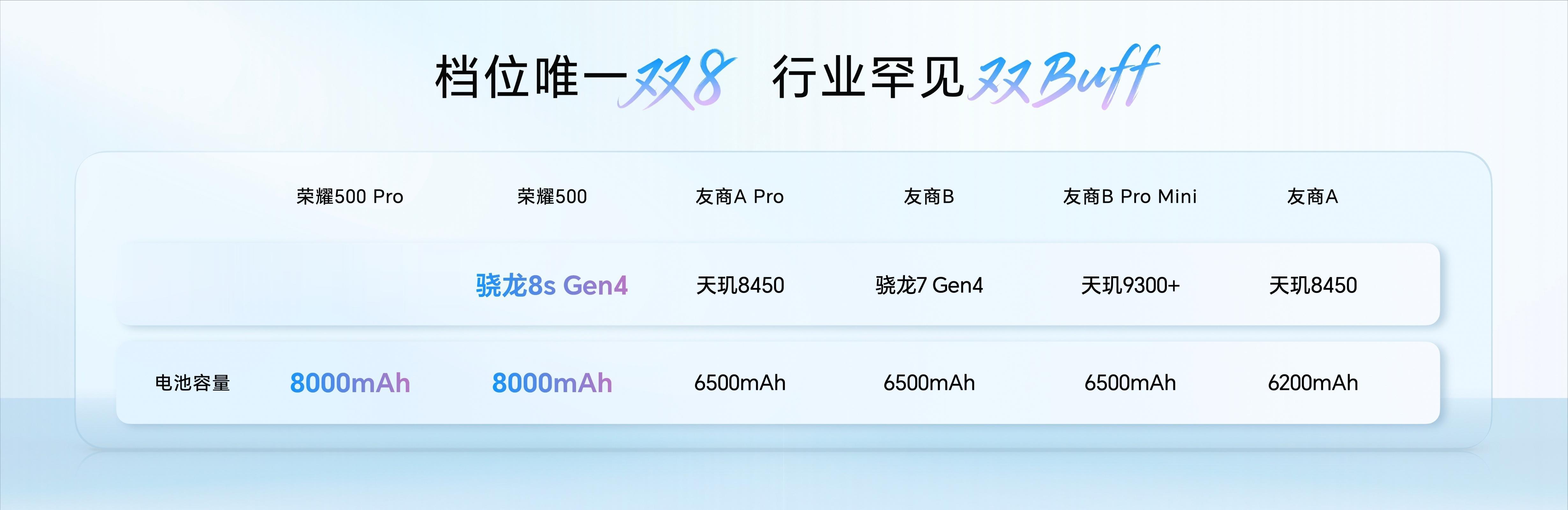 驍龍8系+8K電池！榮耀500系列用力太猛，友商的天都塌了