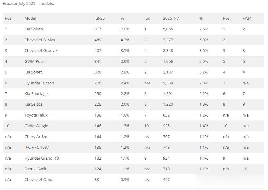 7月，厄瓜多尔销量激增31.8%，长城第五，奇瑞第六，中国产占一半