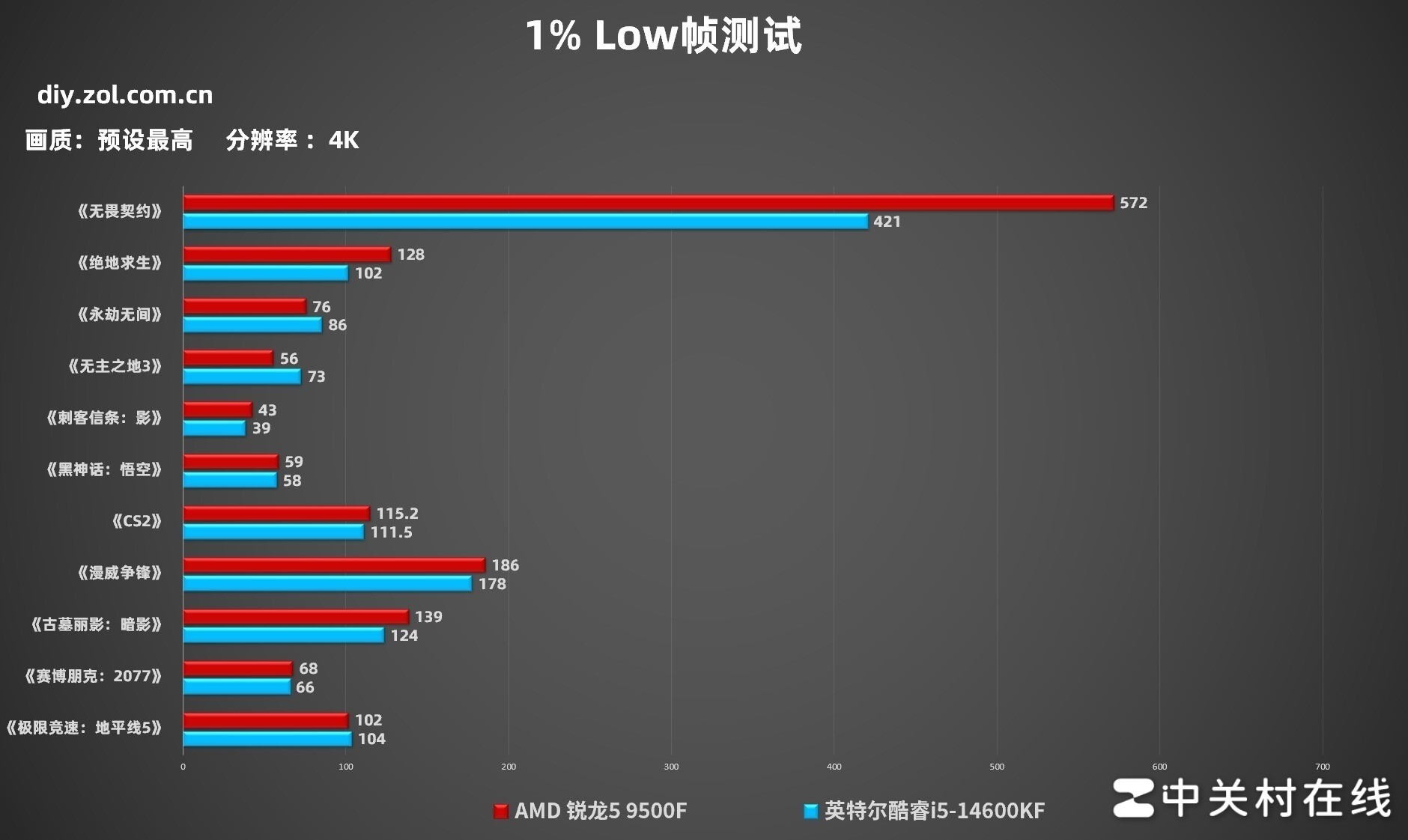 AMD 锐龙5 9500F首测 游戏帧数超越14600K 千元质价比拉满