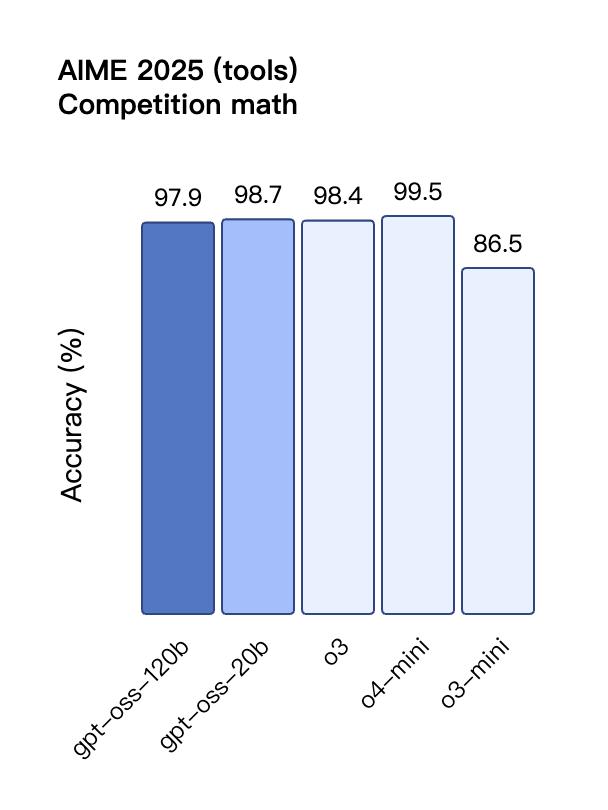 剛剛，OpenAI發布2款開源模型！手機筆記本也能跑，北大校友扛大旗