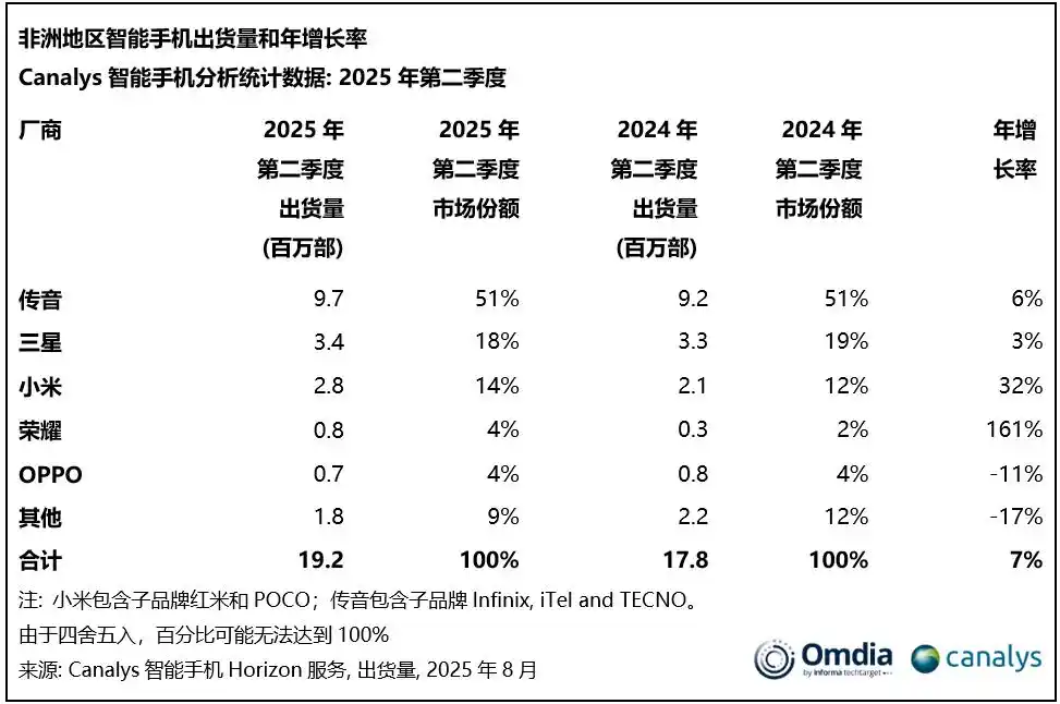 “非洲之王”傳音的自我進化：文化融入、實用AI、長期主義
