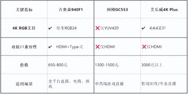 4K60Hz与4K144Hz采集卡:理性选择背后的技术真相