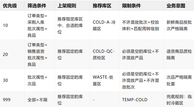 WMS上架策略的产品设计与背后的执行逻辑拆解