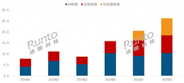 小米入局 中國智能眼鏡銷量暴增148% 可拍攝眼鏡火了