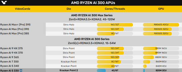 AMD Zen5最入門級APU首曝：CPU 1+3 4核心、GPU 2核心
