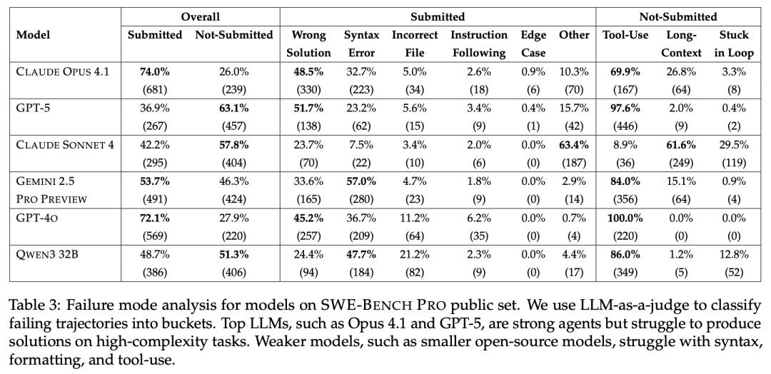 GPT-5仅23.3%，全球AI集体挂科，地狱级编程考试，夺金神话破灭