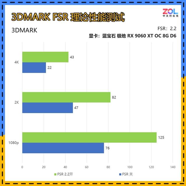 蓝宝石RX 9060 XT 8G/16G 显卡首测 游戏/生产力多种选择