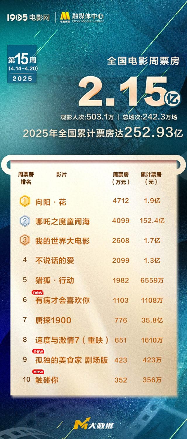 全国周票房达2.15亿《向阳·花》连续两周夺周冠