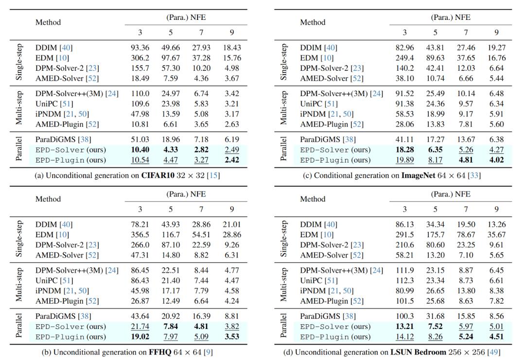 ICCV 2025 | EPD-Solver:西湖大学发布并行加速扩散采样算法