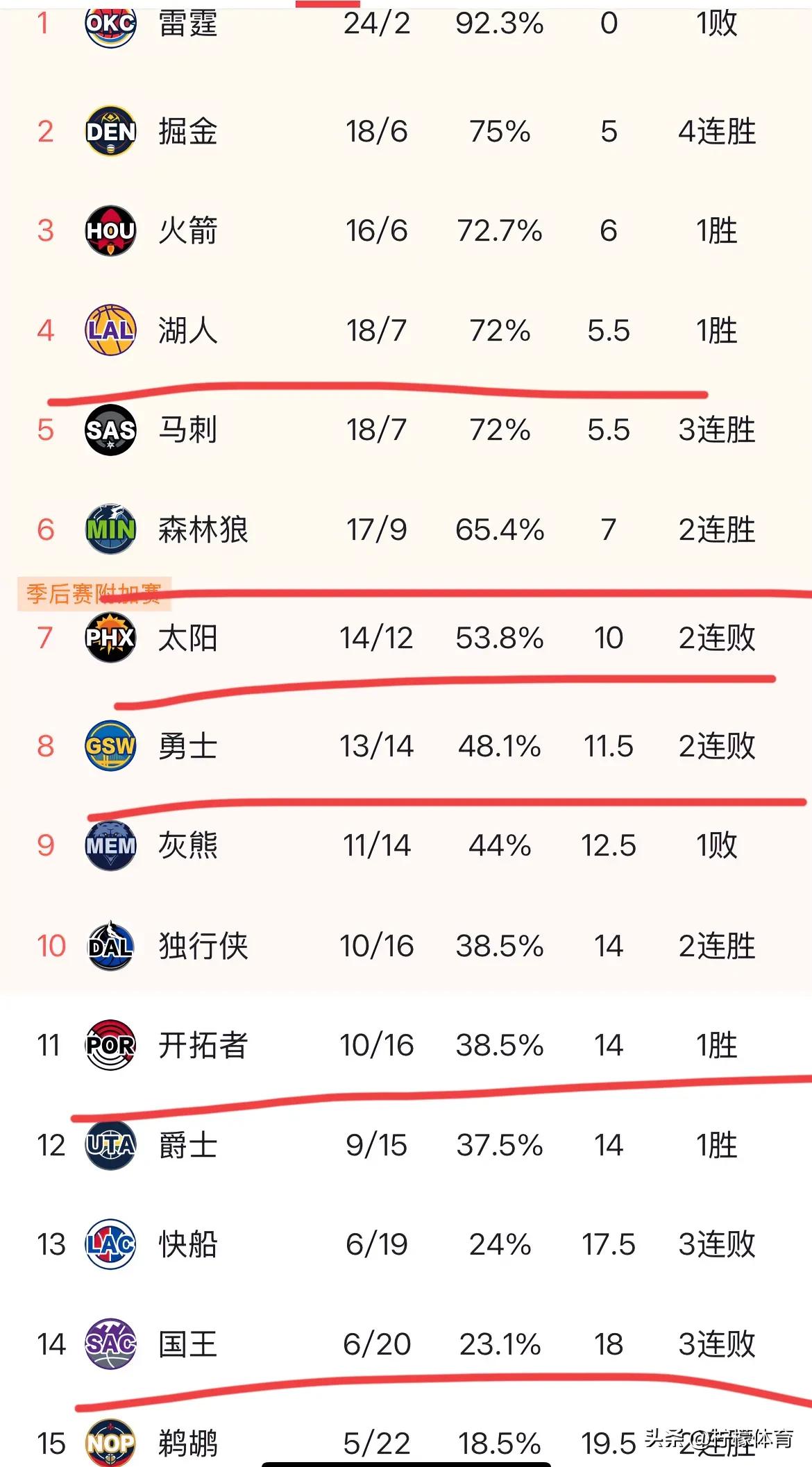 NBA战报，随着勇士爆冷开拓者 勇士2连败 森林狼2连胜 最新排名出炉