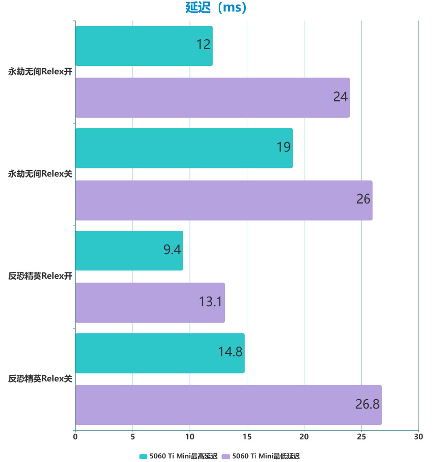 七彩虹iGame RTX 5060 Ti Mini評測：小體積滿血性能