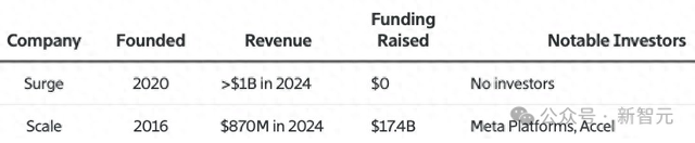 37歲華人理工男劍指AGI！1年收入70億，估值1000億