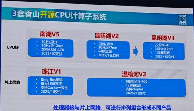 ARM天塌了？中科院RISC-V芯片，性能对标N2，成本降33%