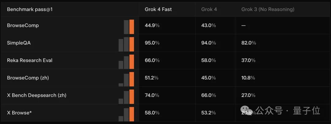 馬斯克新模型：9折價格實現Gemini 2.5性能，支持2M上下文