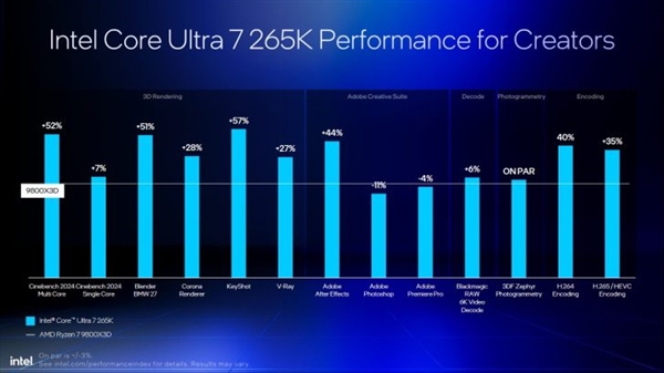 Intel劝你选酷睿Ultra 200S:游戏性价比超锐龙9000!