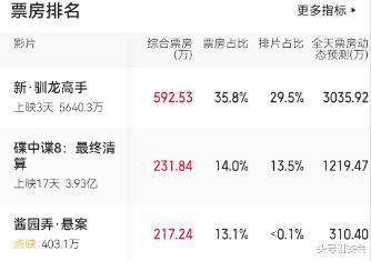 北美首日2.5亿大爆,中国两天5000万,观众又给好莱坞浇了盆冷水