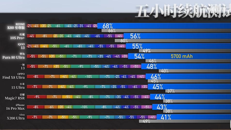 机圈首次高温夏测，十大旗舰手机谁是性能之王？